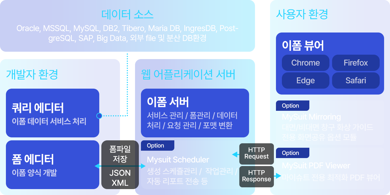 서비스 구성도