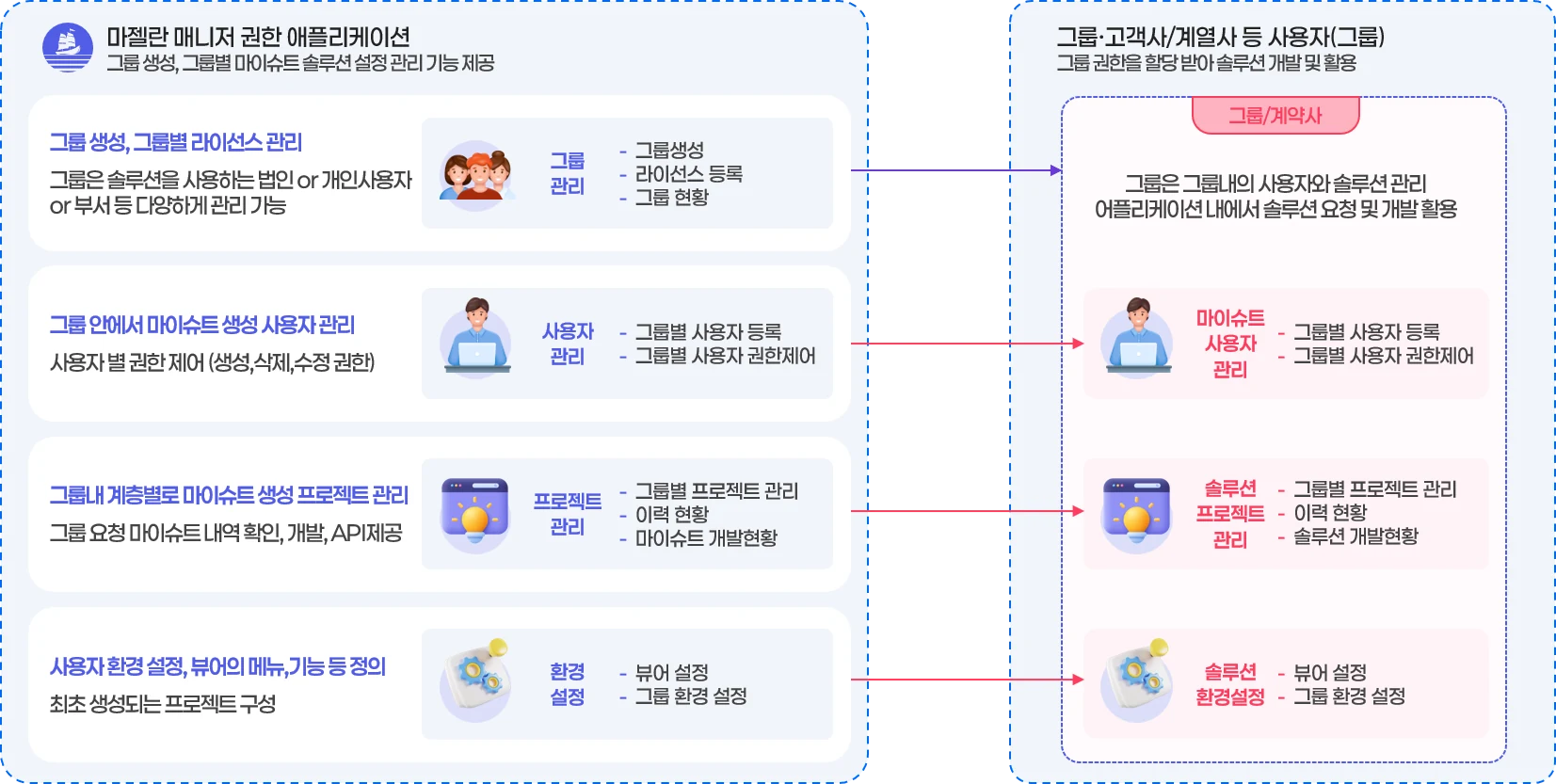 마젤란 매니저 앱 구성도