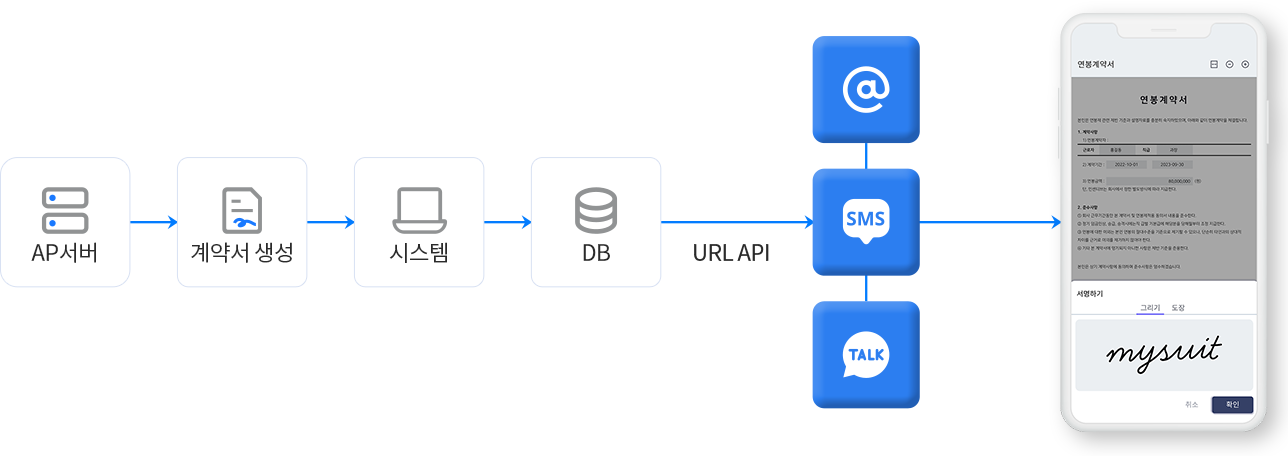 마이슈트 폼플러스 이메일, 문자메세지, 카카오알림톡 연동 기능 구성도